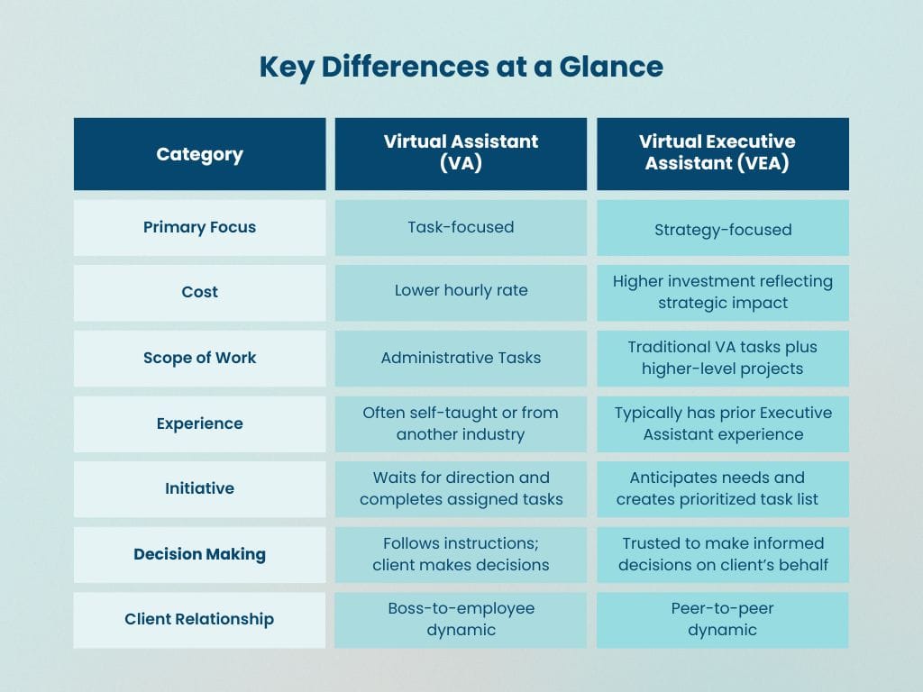 Graphic showing the key differences of a Virtual Assistant vs Virtual Executive Assistant