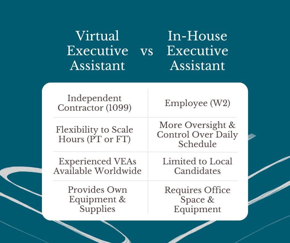 Side-by-side comparison chart titled 'Virtual Executive Assistant vs In-House Executive Assistant' listing key differences such as contractor versus employee status, scheduling flexibility, candidate availability, and who provides equipment.